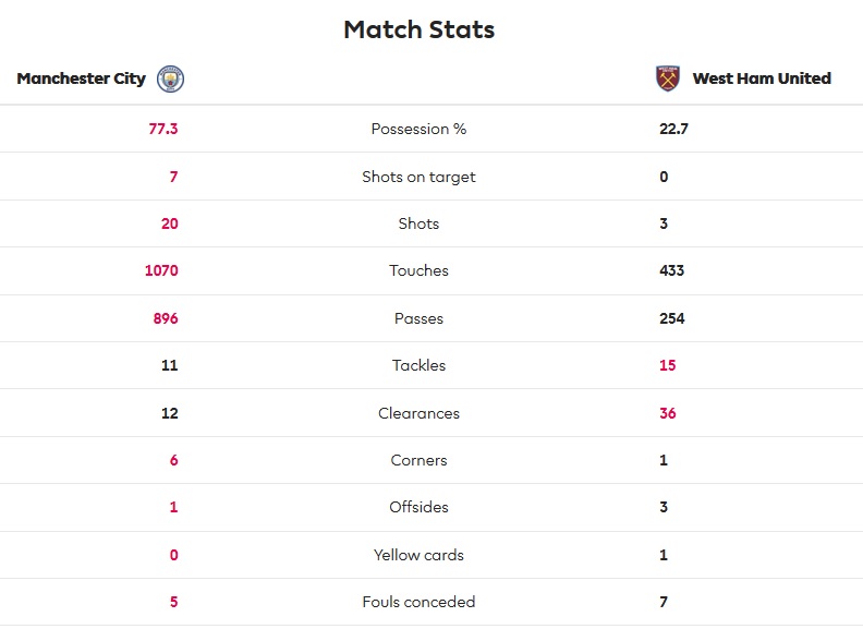 38-mancitywesthamstats